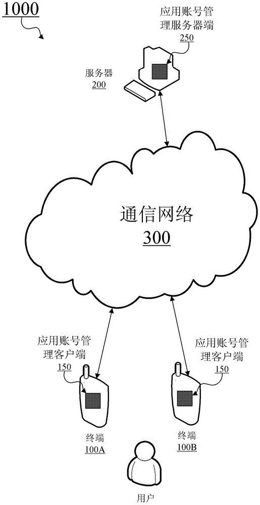 Method, terminal, server and system for managing application accounts