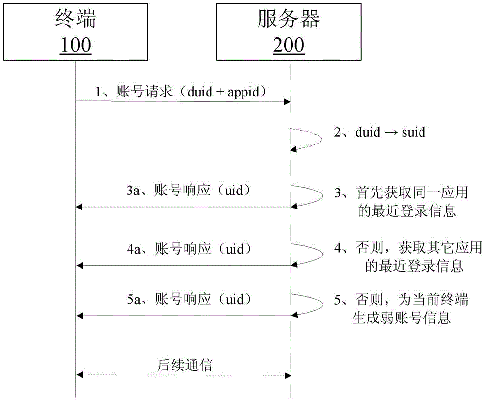 Method, terminal, server and system for managing application accounts