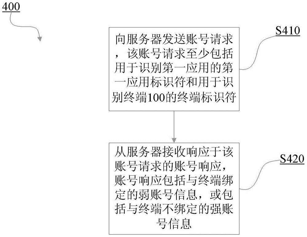 Method, terminal, server and system for managing application accounts