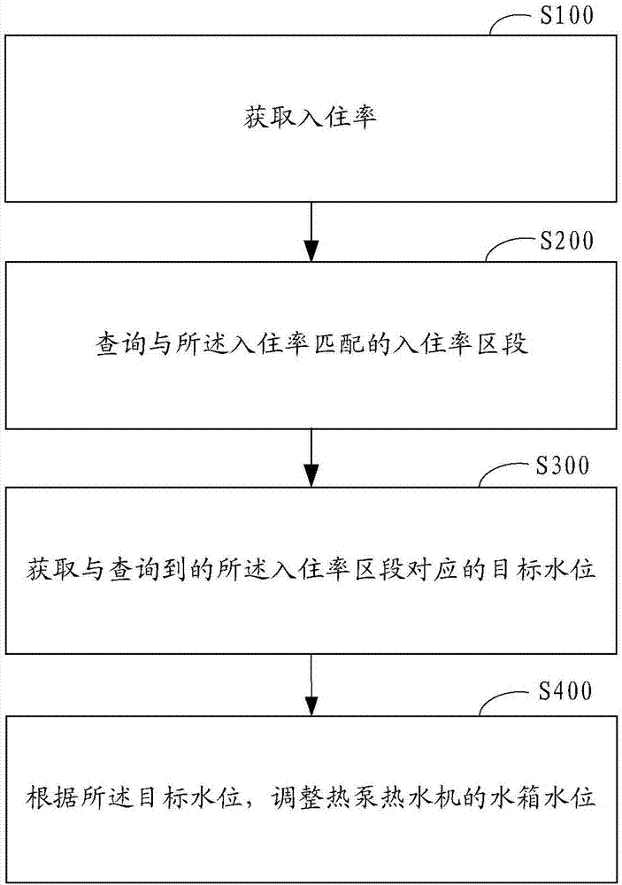 Heat pump water heater and control method and system thereof