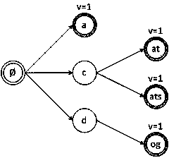 Method for orderly constructing and retrieving string data dictionary