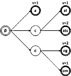 Method for orderly constructing and retrieving string data dictionary