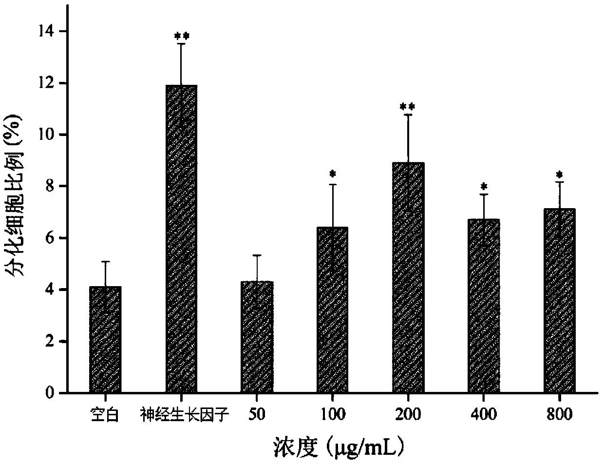 Novel application of morel fruiting body polypeptide