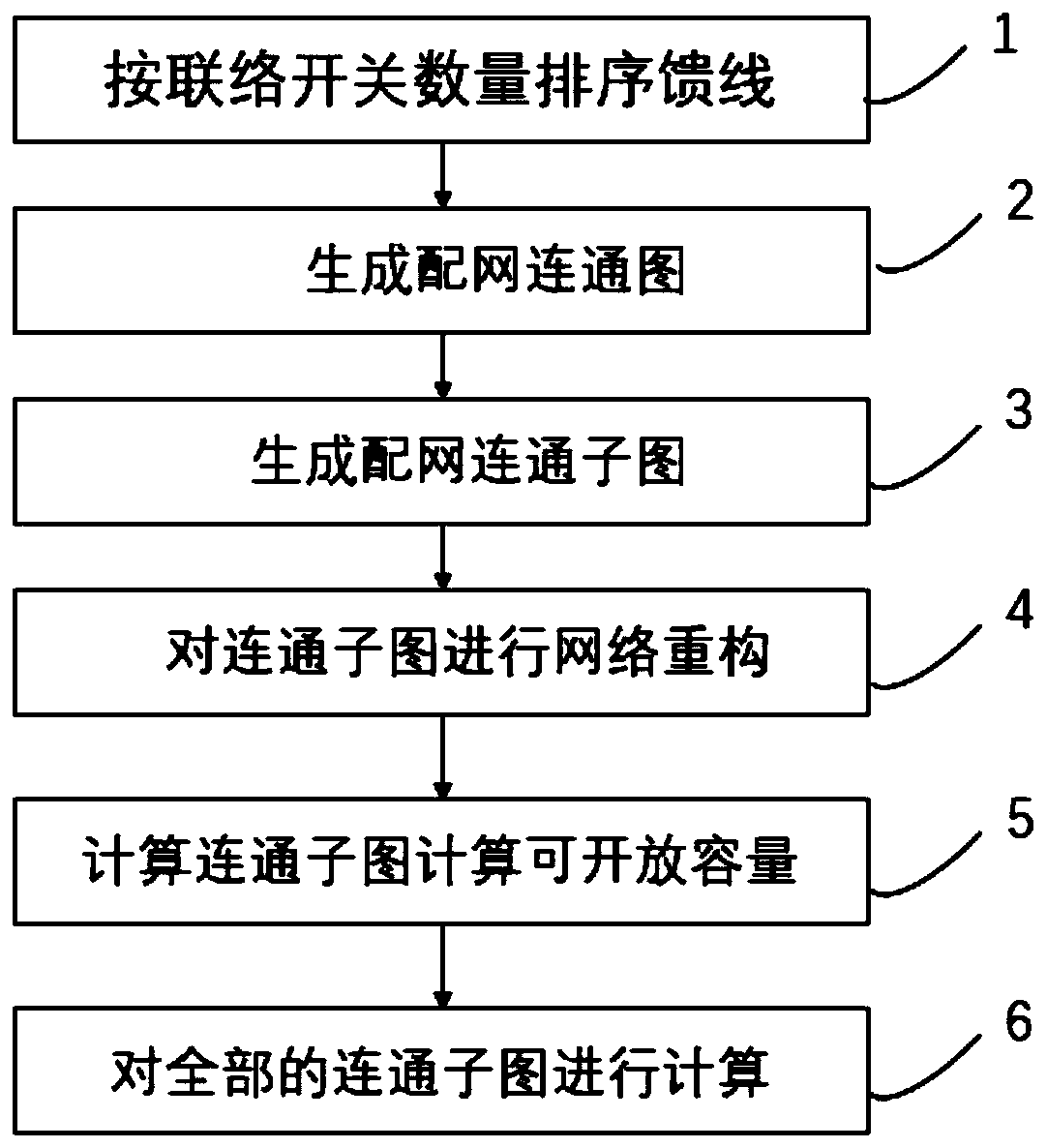 Calculation method of openable capacity of distribution network based on multi-connection feeder switch optimization