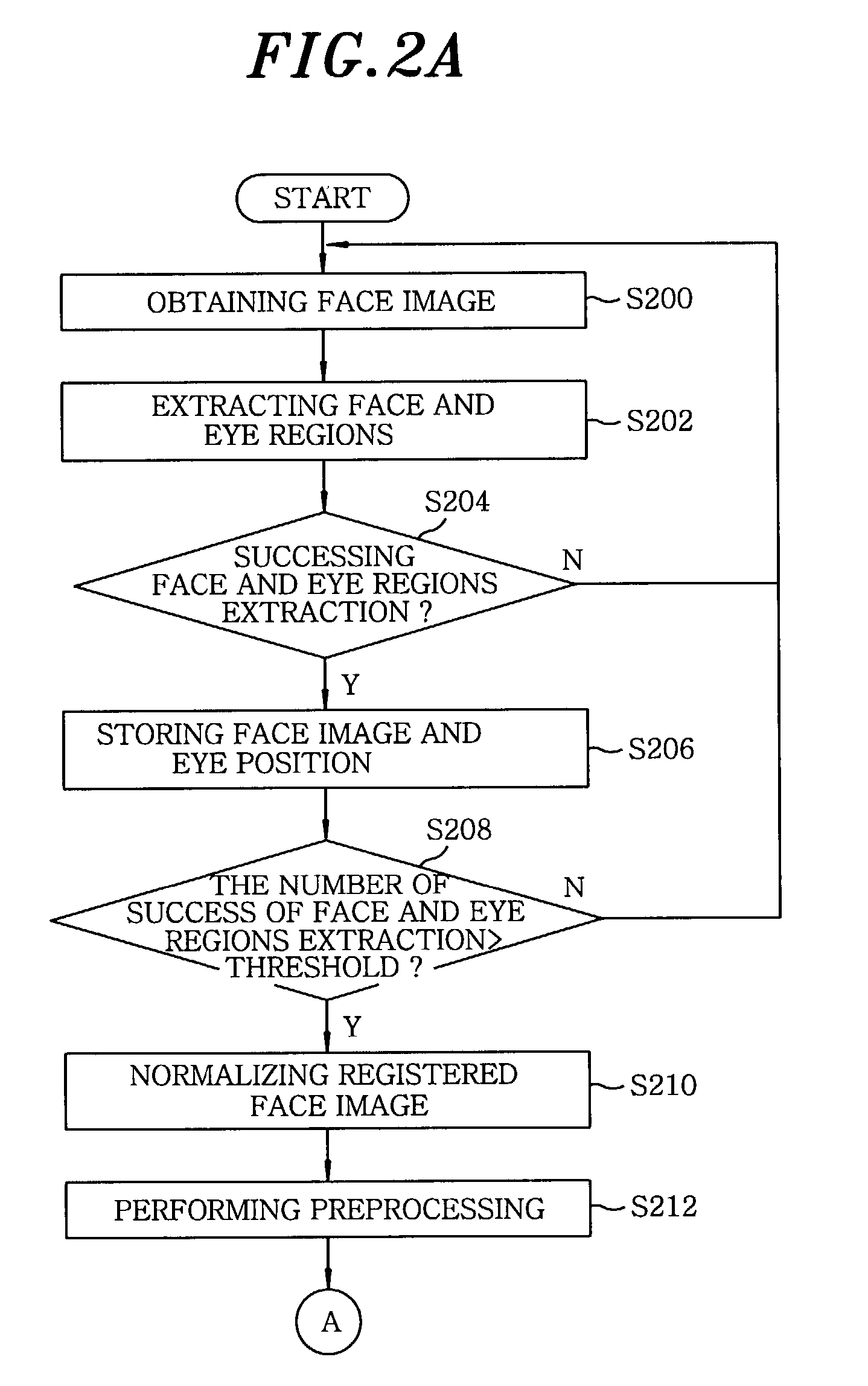 System for registering and authenticating human face using support vector machines and method thereof