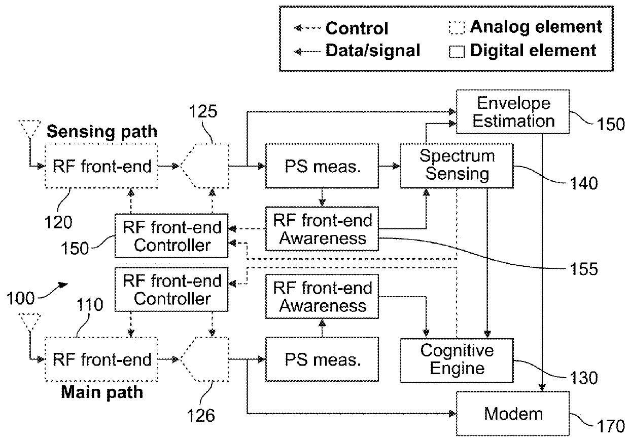 Cognitive Reconfigurable RF Technology