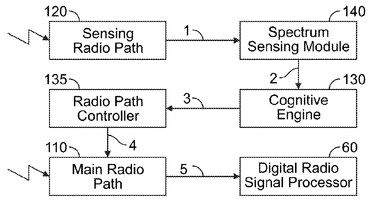 Cognitive Reconfigurable RF Technology