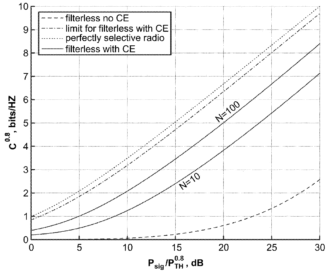 Cognitive Reconfigurable RF Technology