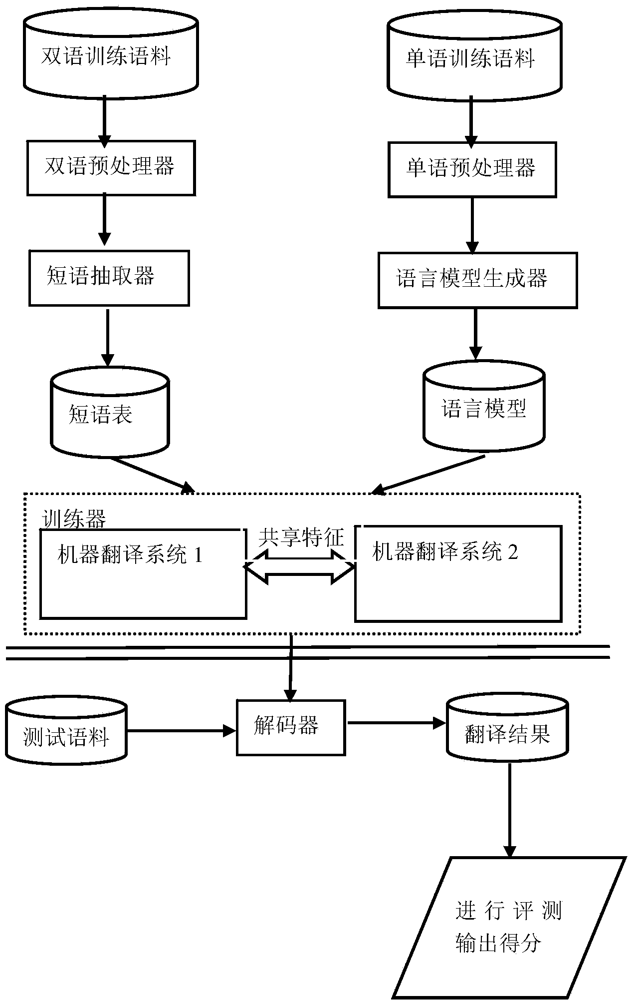 Method and device for fusing multiple machine translation systems