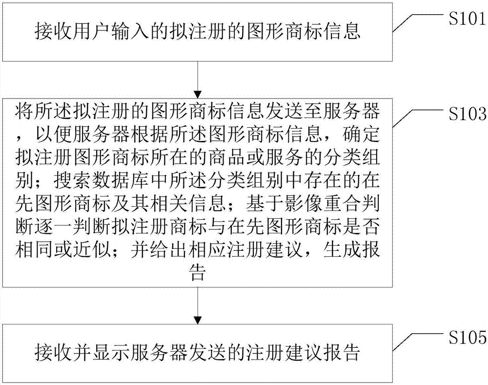 Artificial intelligence based figurative mark registration possibility judgment method and device