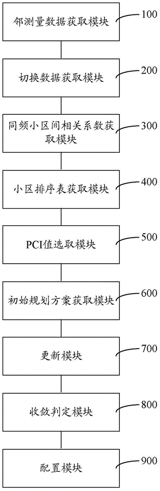 Cell PCI configuring method and system