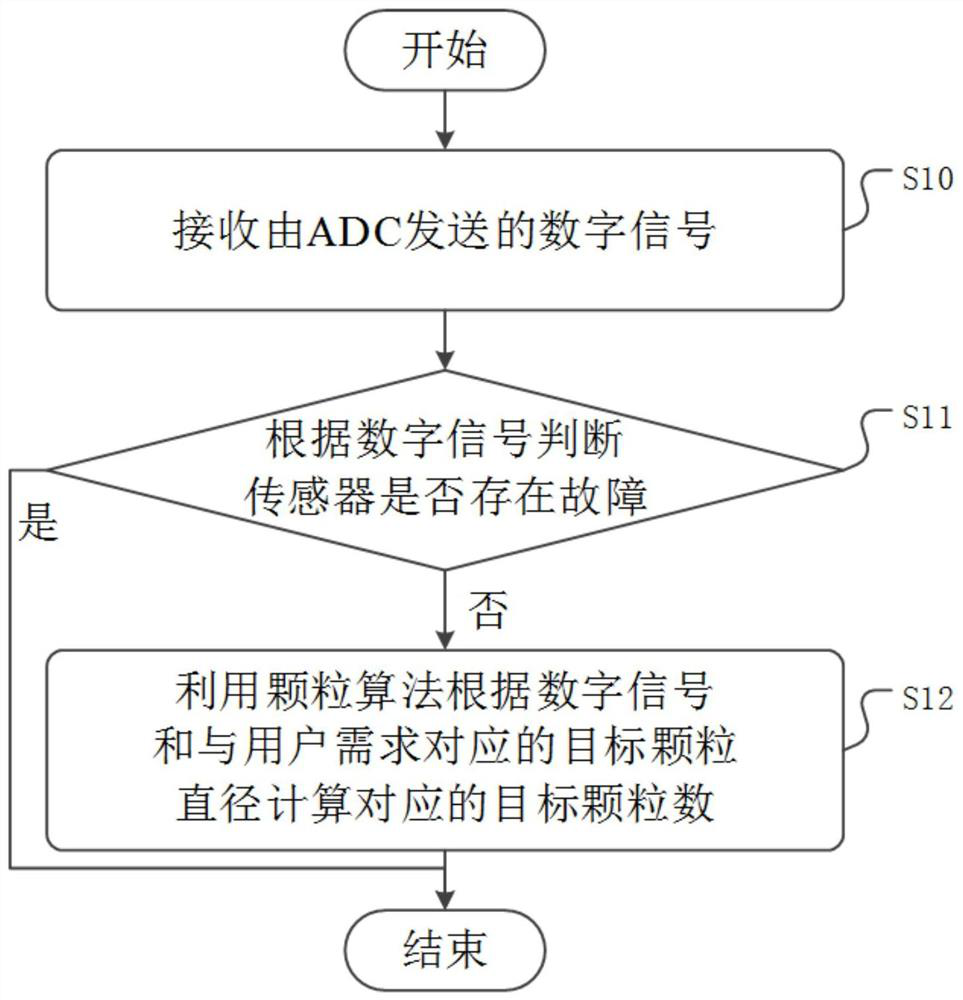 Particle counting system, method and device