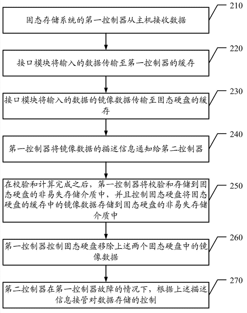 Storage control method, storage control device and solid-state storage system