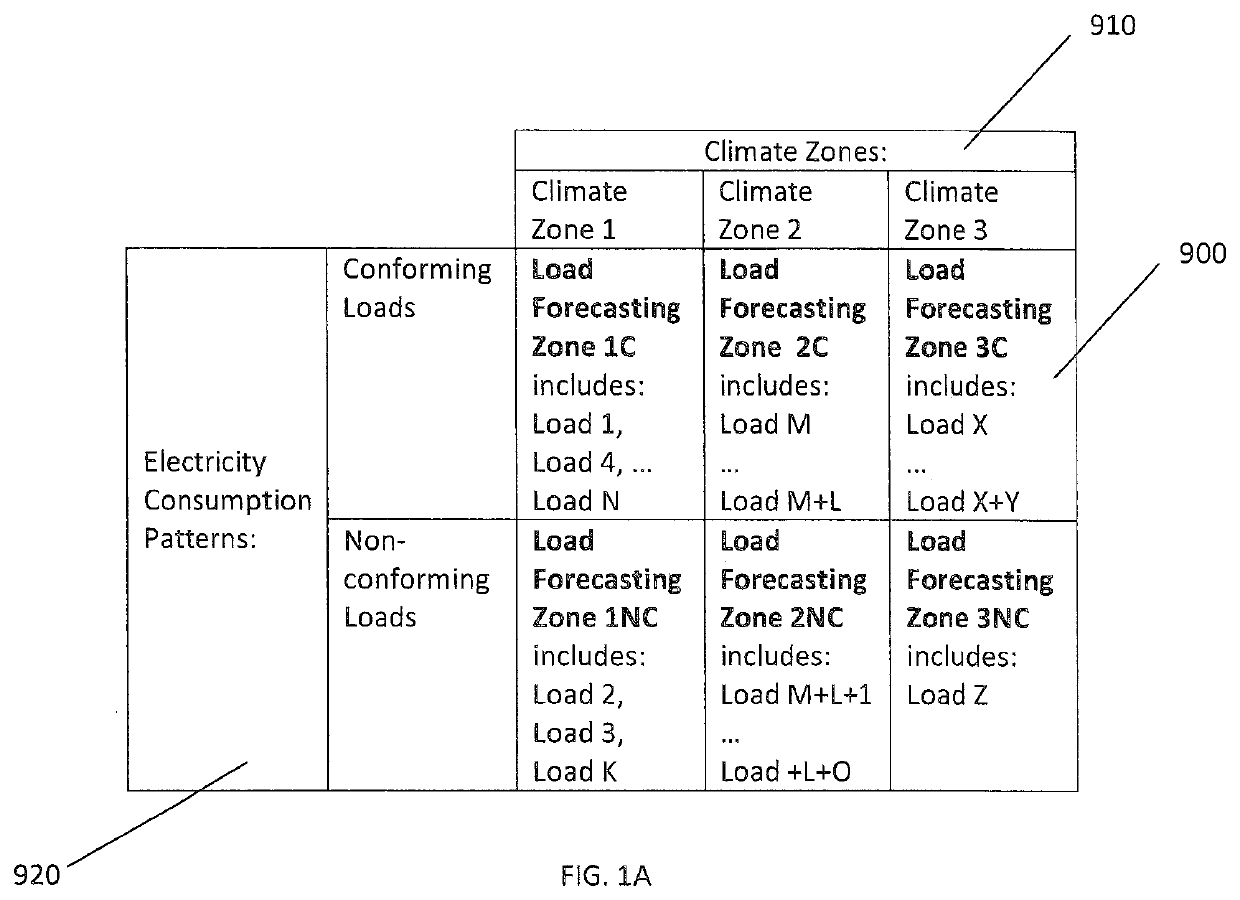Forecasting net load in a distributed utility grid