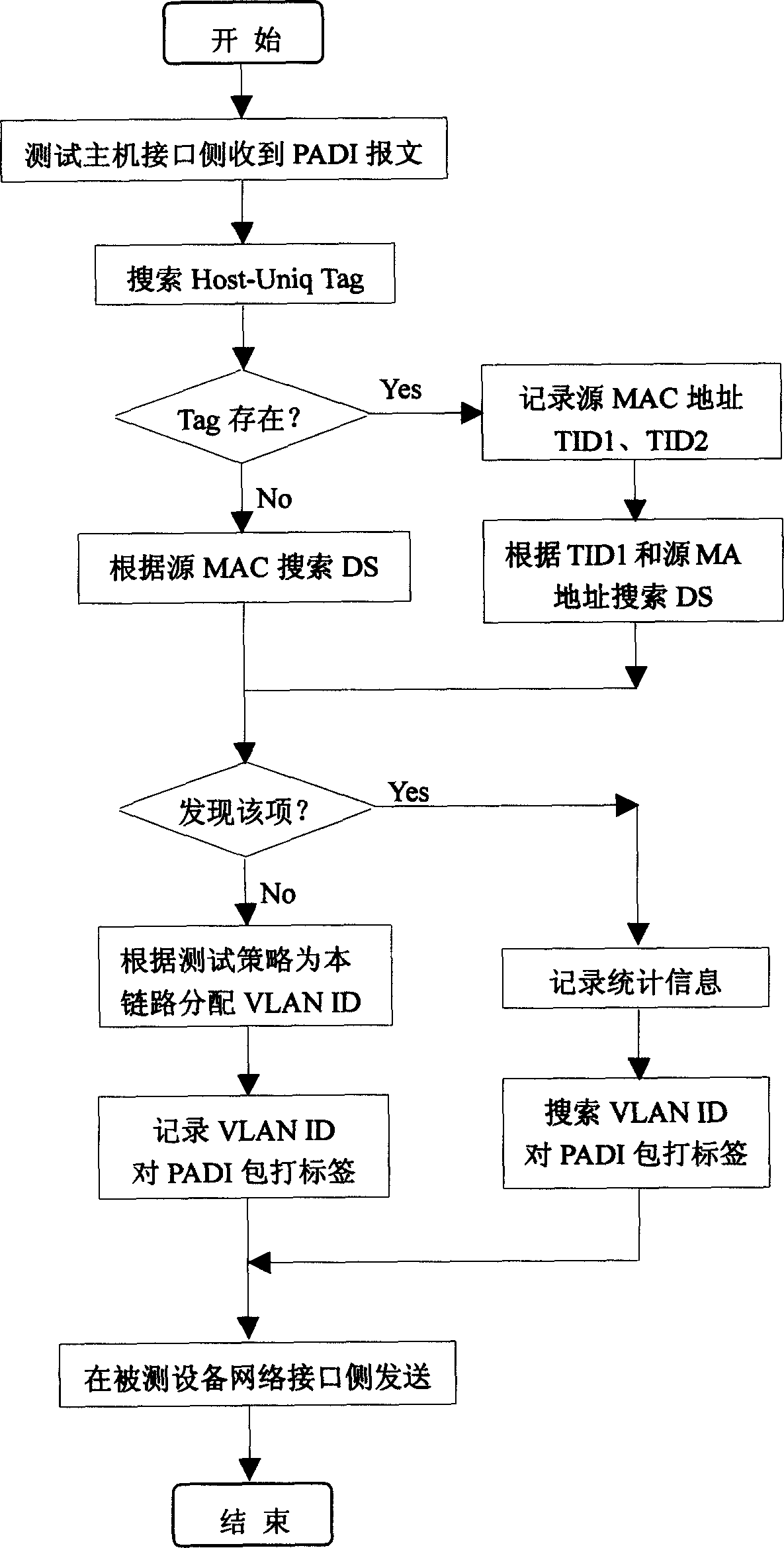 Broadband insertion server testing gating and testing method