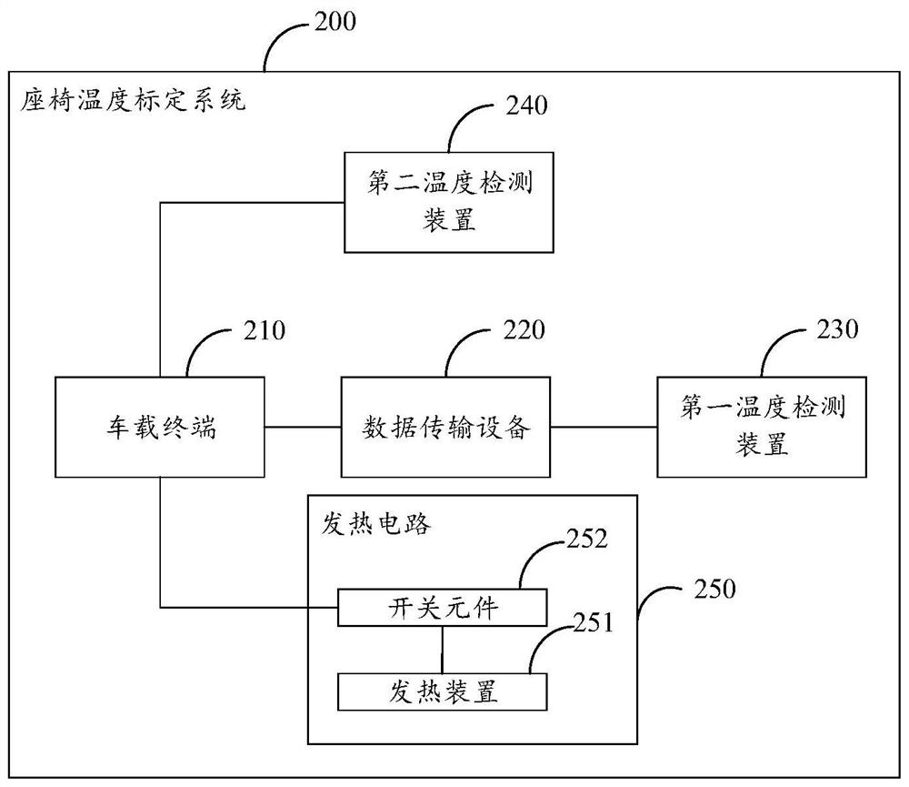 Seat temperature calibration method, device and system, vehicle-mounted terminal and storage medium