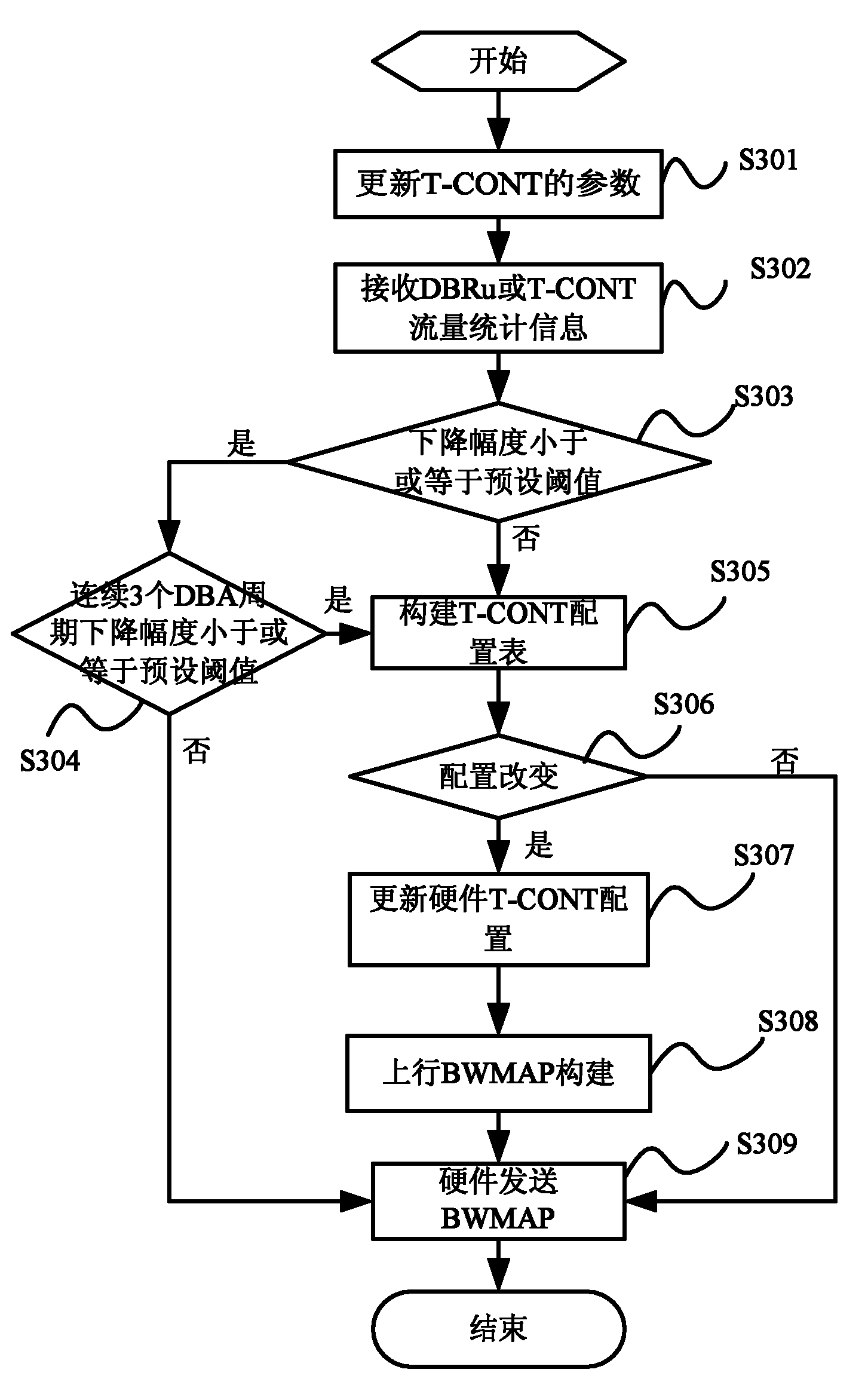 Method and device for distributing dynamic bandwidth of passive optical network