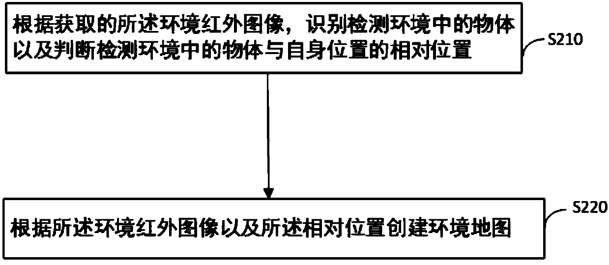 Infrared ranging and detection method, device, home robot and storage medium