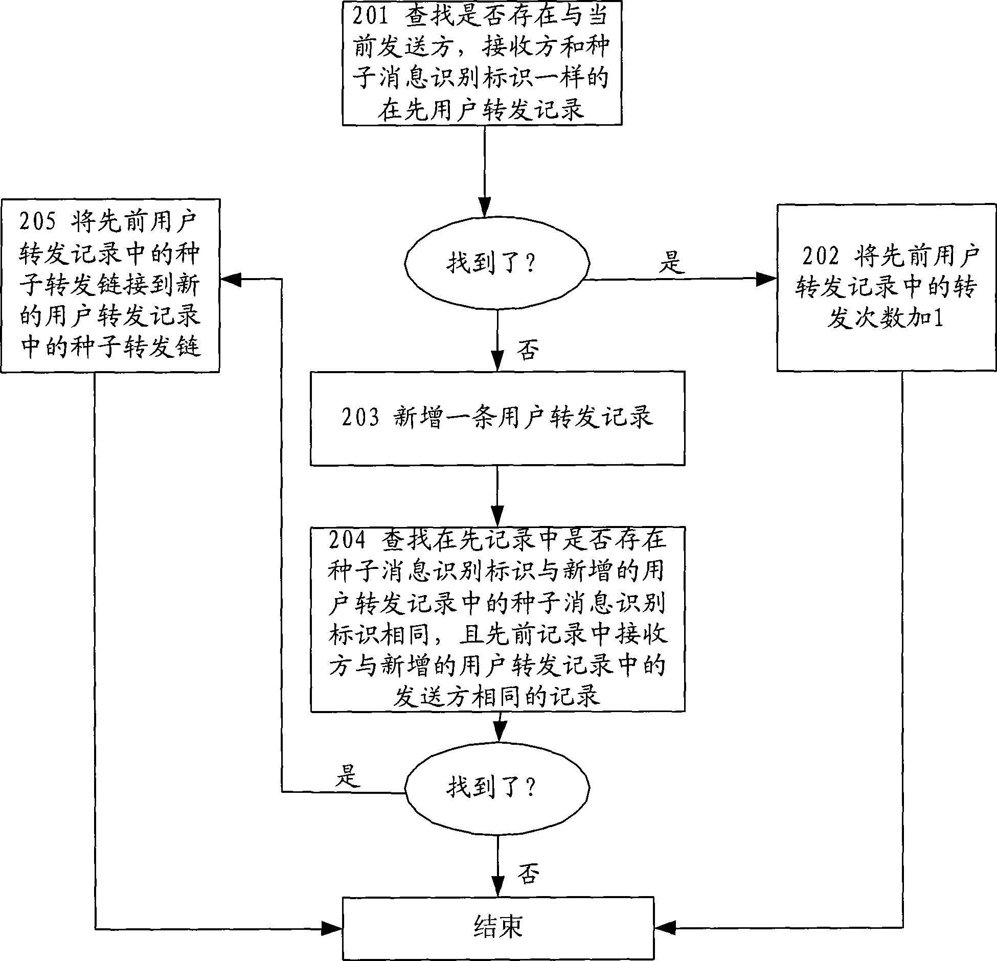 Message propagating method and system