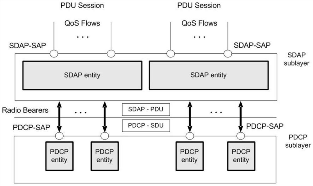 A SDAP layer remapping method based on sdap PDU length