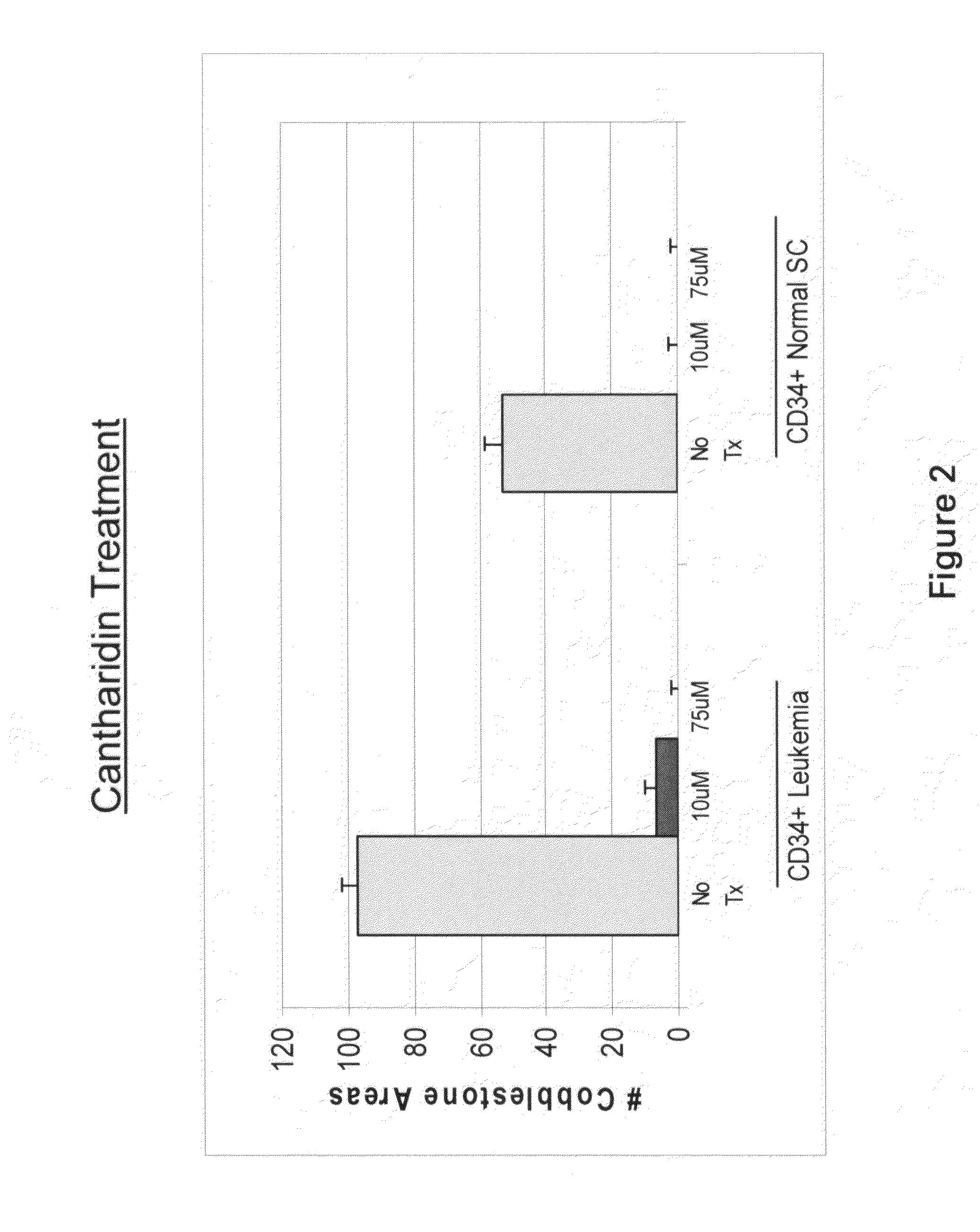 Cancer therapy with cantharidin and cantharidin analogs