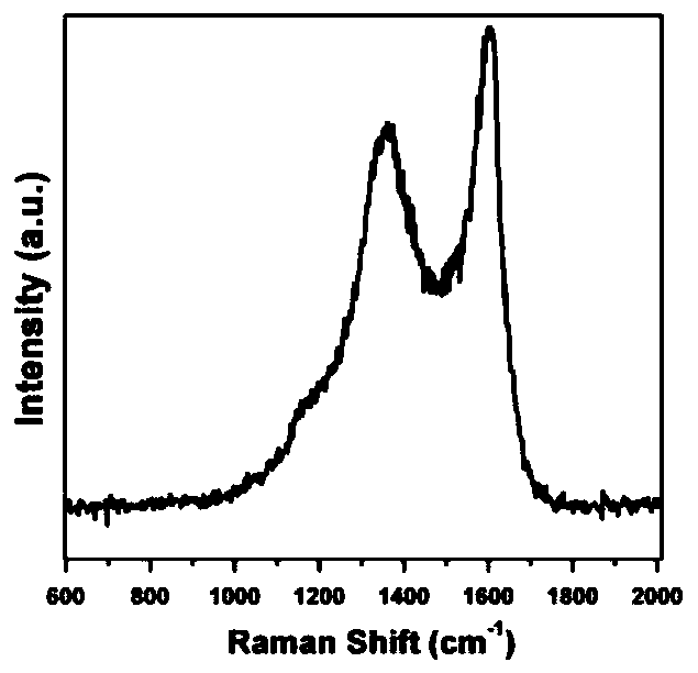 Preparation method of a foamed nickel-based carbon onion array embedded with metal oxides