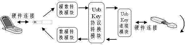 System and method for realizing public key infrastructure (PKI) application by audio interface switching over universal serial bus (USB) protocol equipment