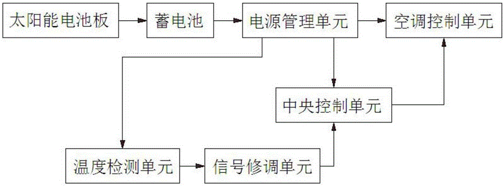 Automatic train compartment temperature adjusting control system