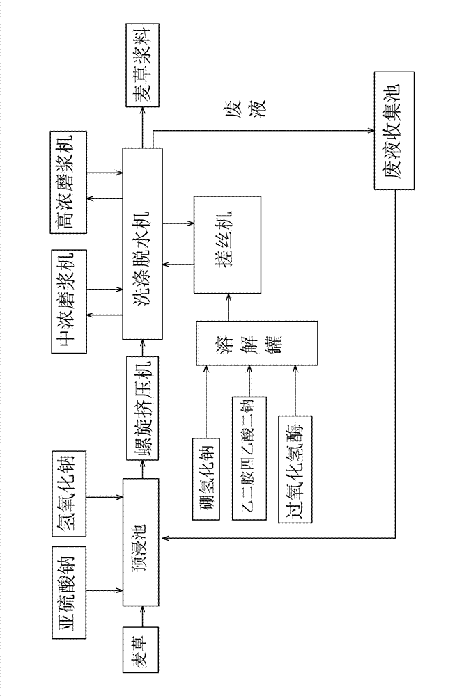 Process for refining wheat-straw pulp by hydrogen peroxide enzyme method