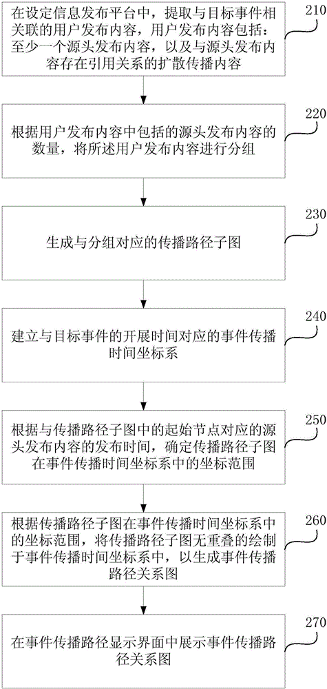 Display method of network data and apparatus thereof