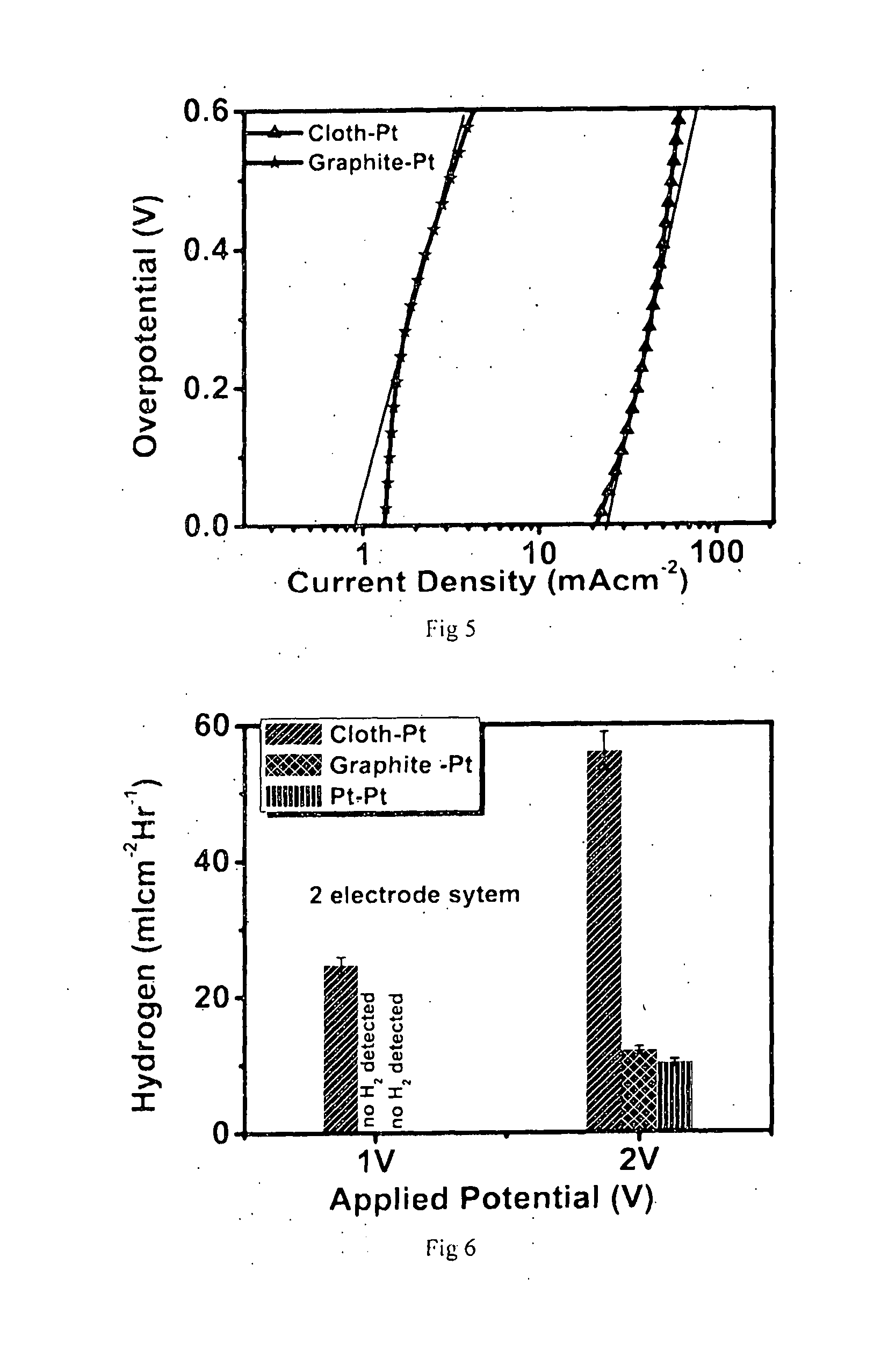 Conducting Carbon Cloth Electrode for Hydrogen Generation and Dye Sensitized  Solar Cells