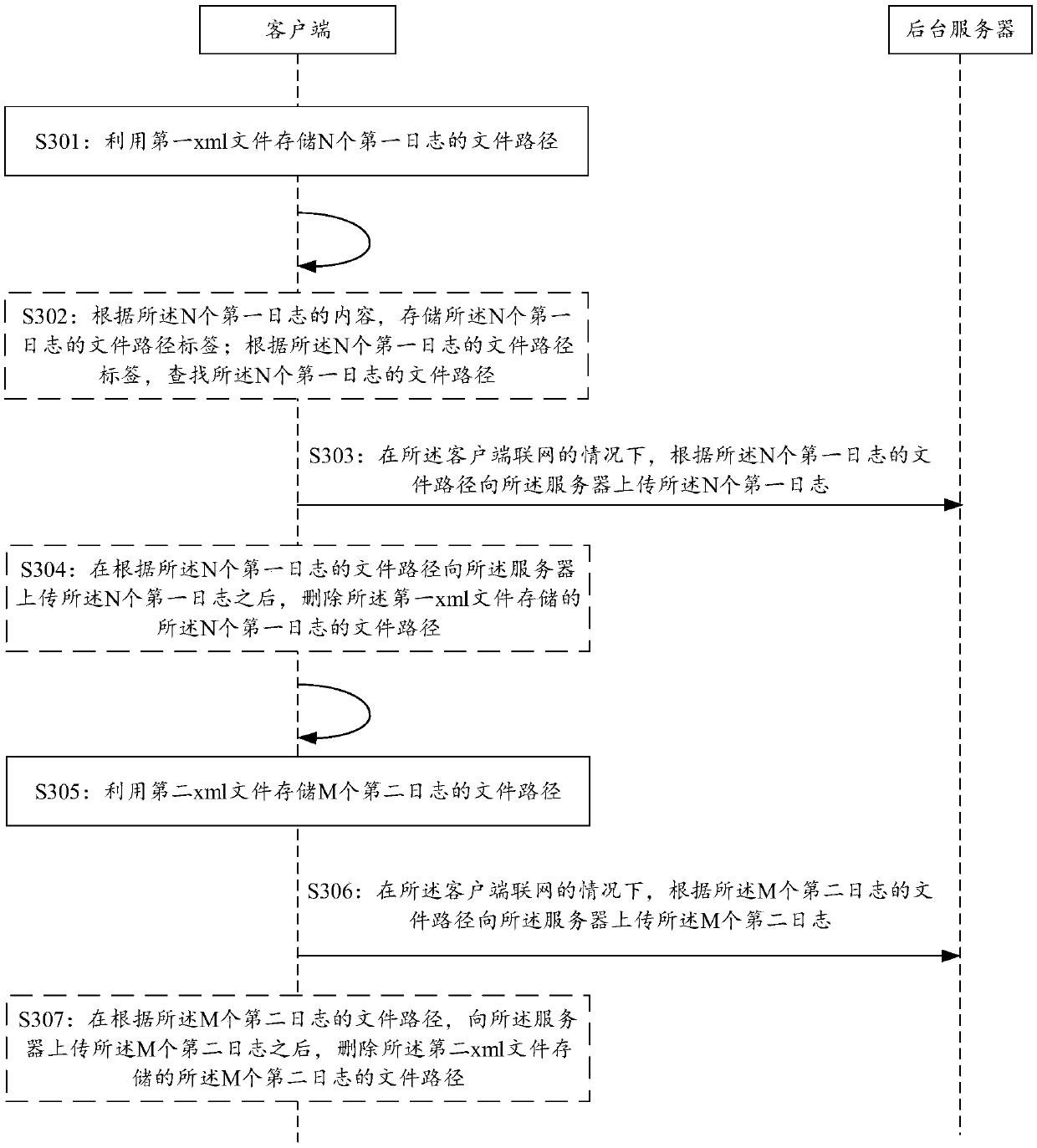 Log uploading method and device