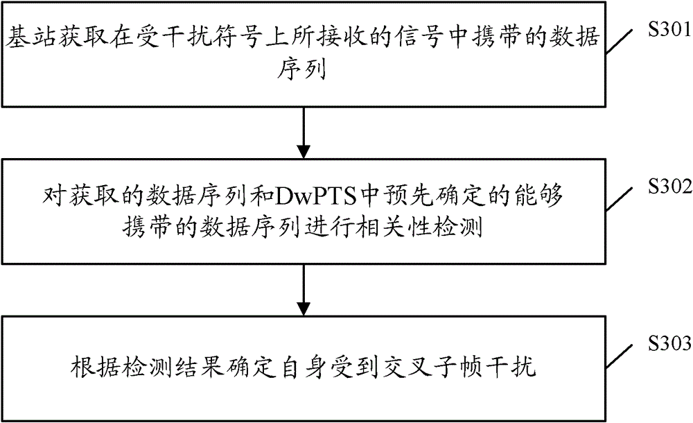 A cross-subframe interference detection method, positioning method and base station