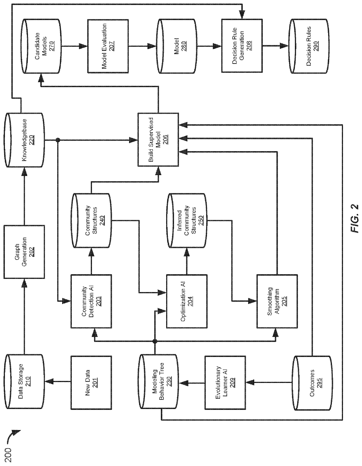 Automated machine learning systems and methods