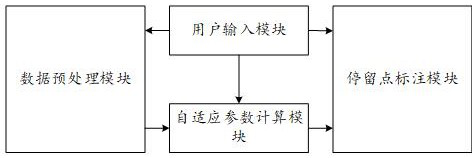 Stop point identification and trip chain construction system, algorithm and device, and storage medium