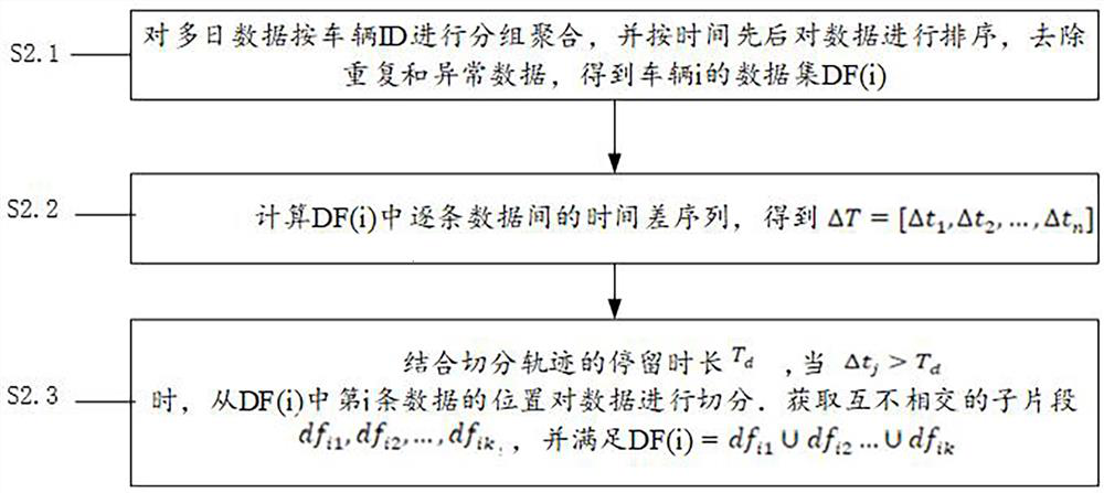 Stop point identification and trip chain construction system, algorithm and device, and storage medium