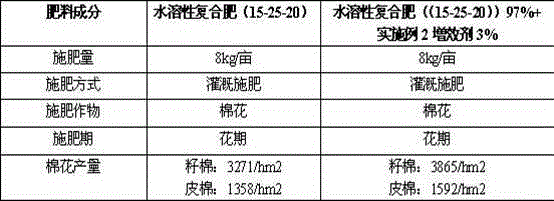 A kind of water-soluble compound fertilizer synergist and preparation method thereof