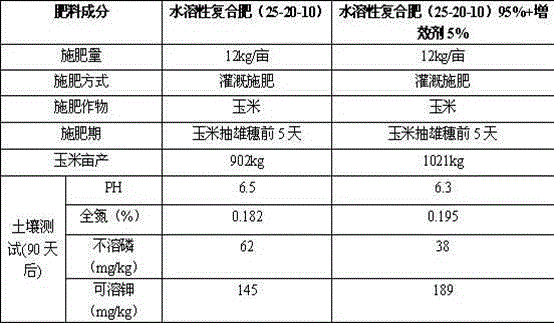 A kind of water-soluble compound fertilizer synergist and preparation method thereof