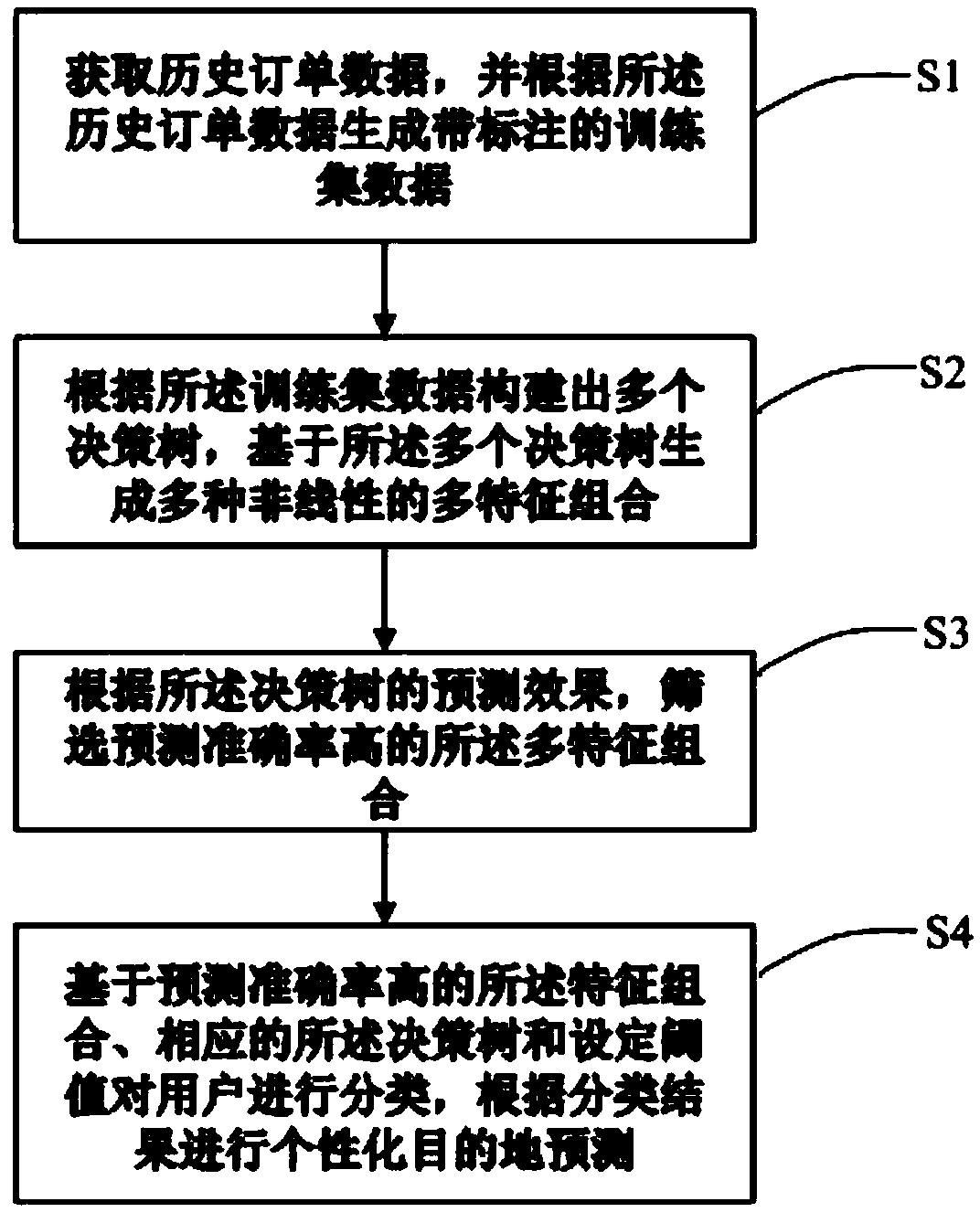 Method and device for predicting destination, and storage medium