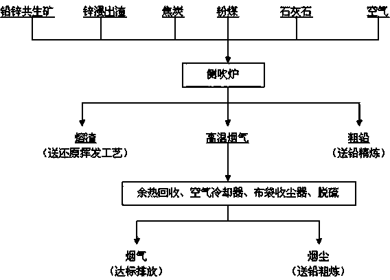 Side-blowing material-smelting production method