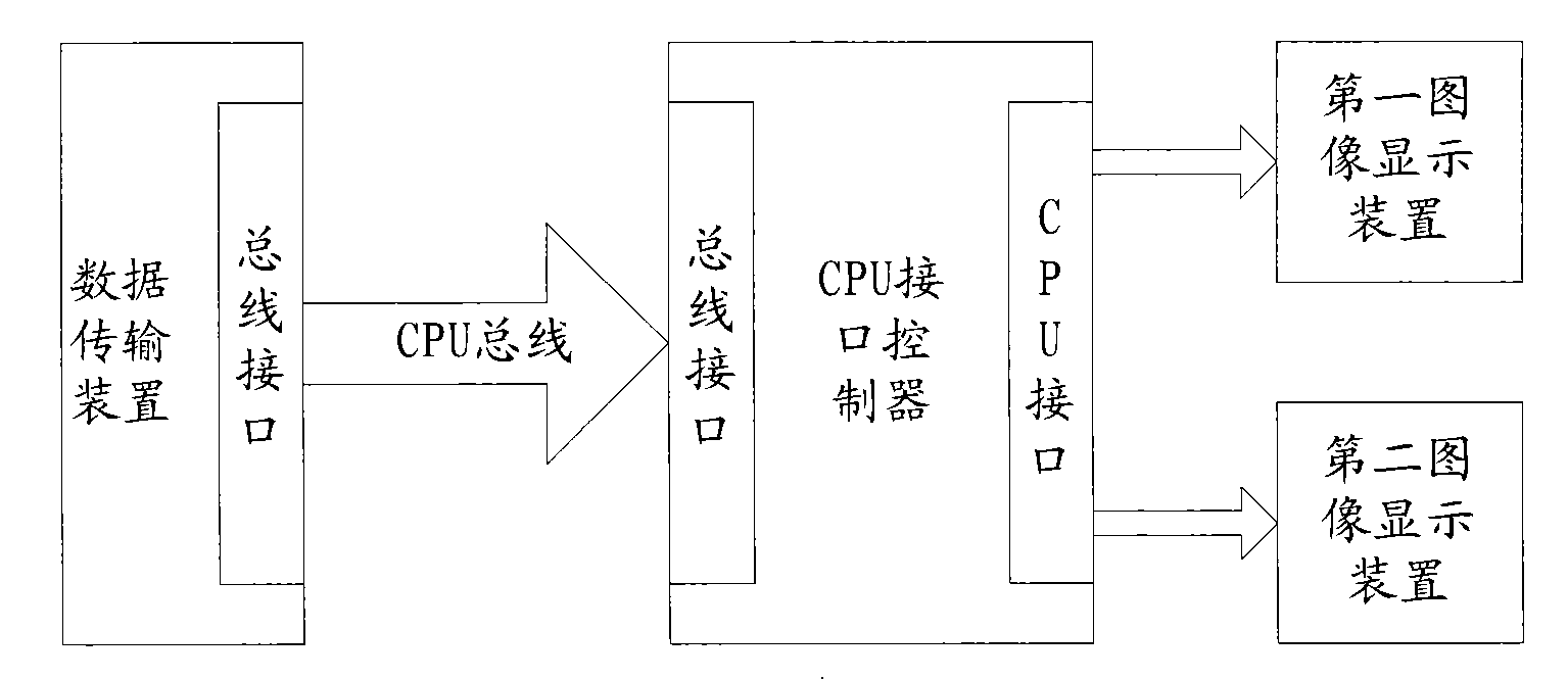 Data-transmission method, system and CPU interface controller