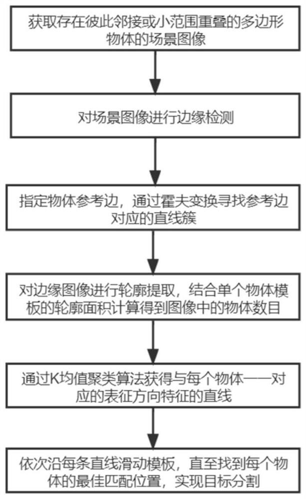 Polygonal target segmentation method based on Hough transform and template matching