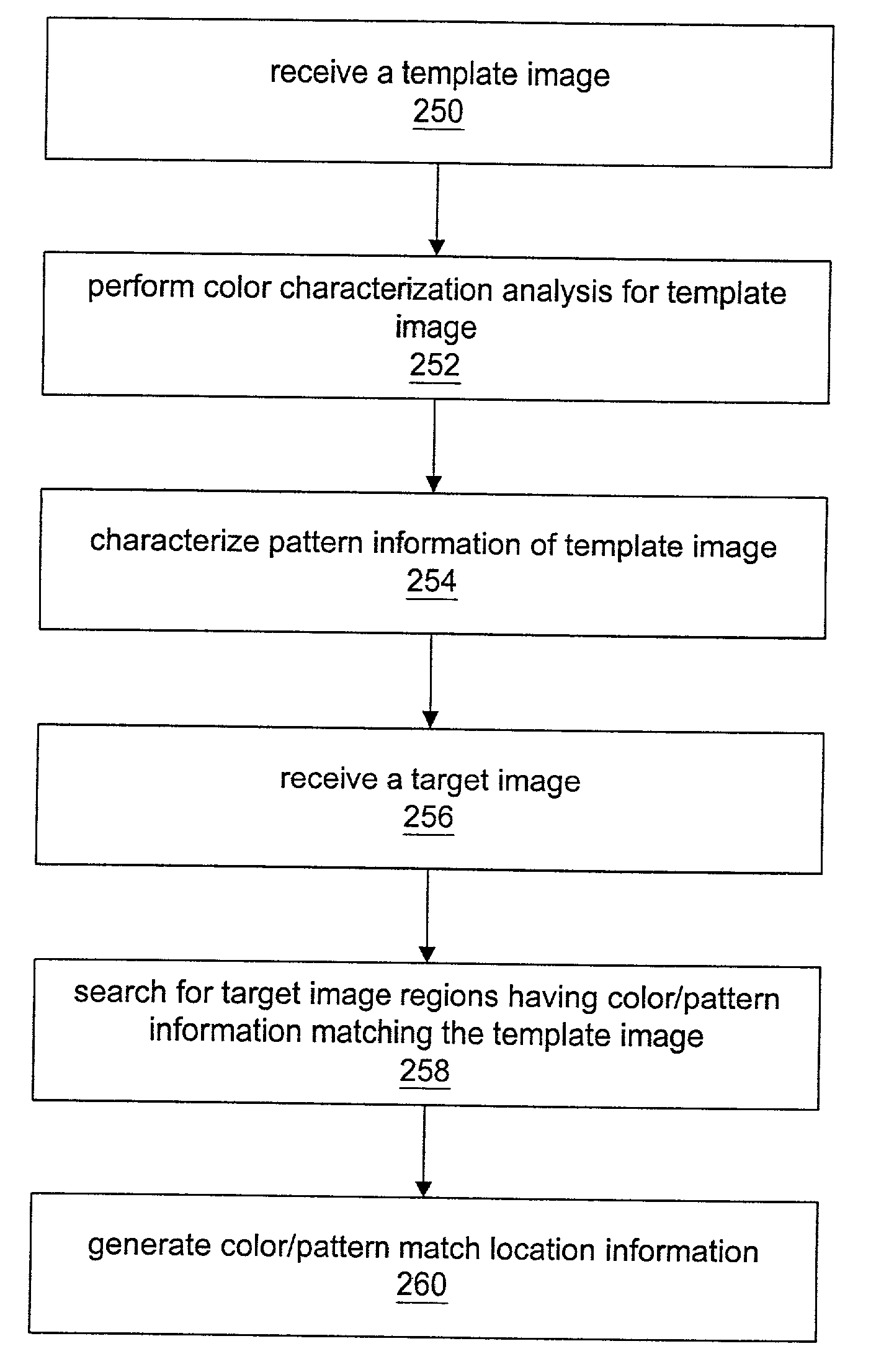 Locating regions in a target image using color matching, luminance pattern matching and hue plane pattern matching