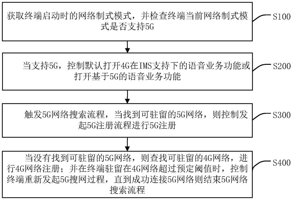 Optimization processing method and device for accessing 5G terminal to 5G network, equipment and medium