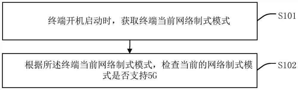 Optimization processing method and device for accessing 5G terminal to 5G network, equipment and medium