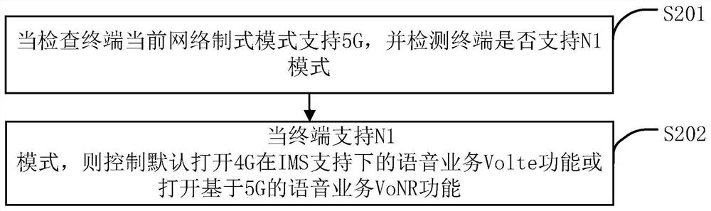 Optimization processing method and device for accessing 5G terminal to 5G network, equipment and medium