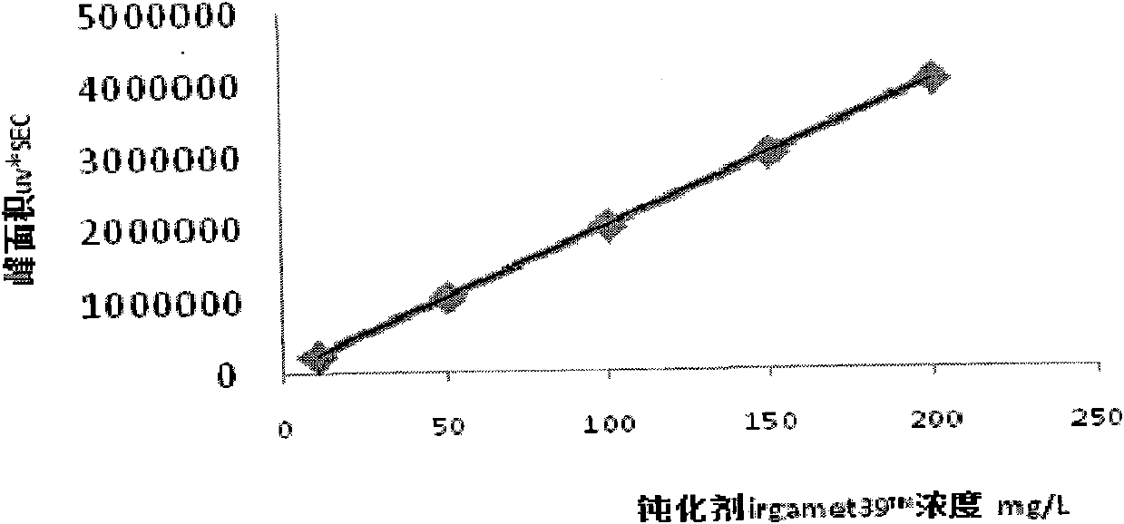 Method for detecting passivant in transformer oil by high efficiency liquid chromatography