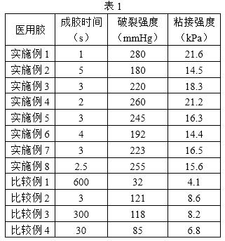 A kind of self-healing fast sealing medical glue and preparation method thereof