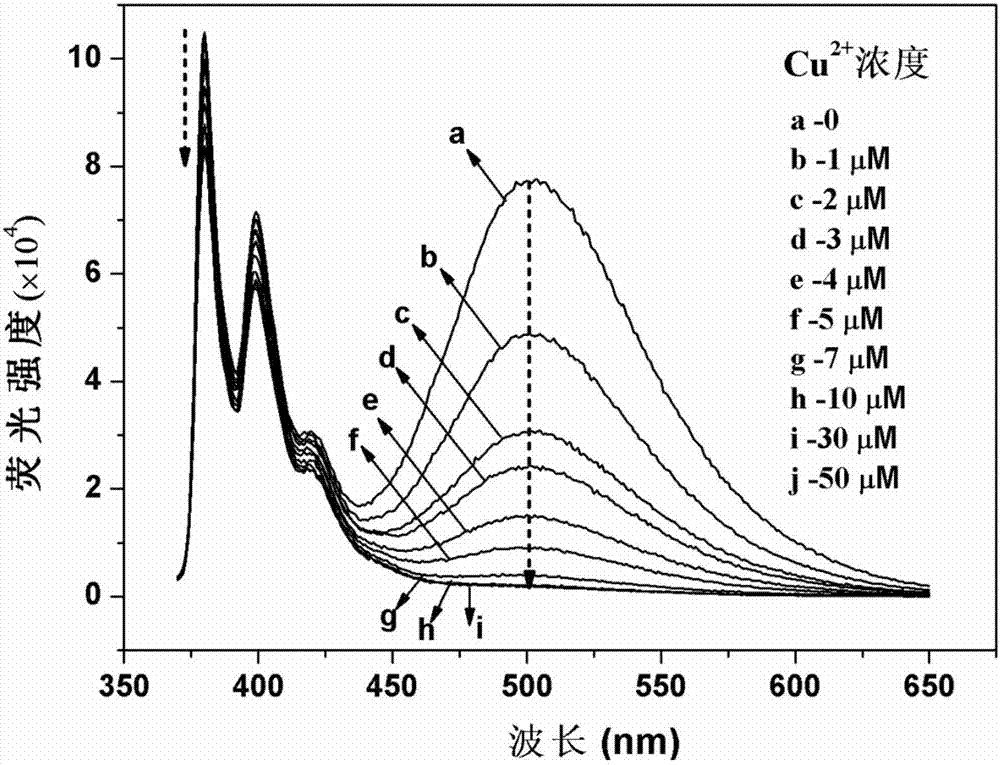 Di(2-methylpyridine)amine modified pyrene derivative fluorescence probe, and synthetic method and applications thereof