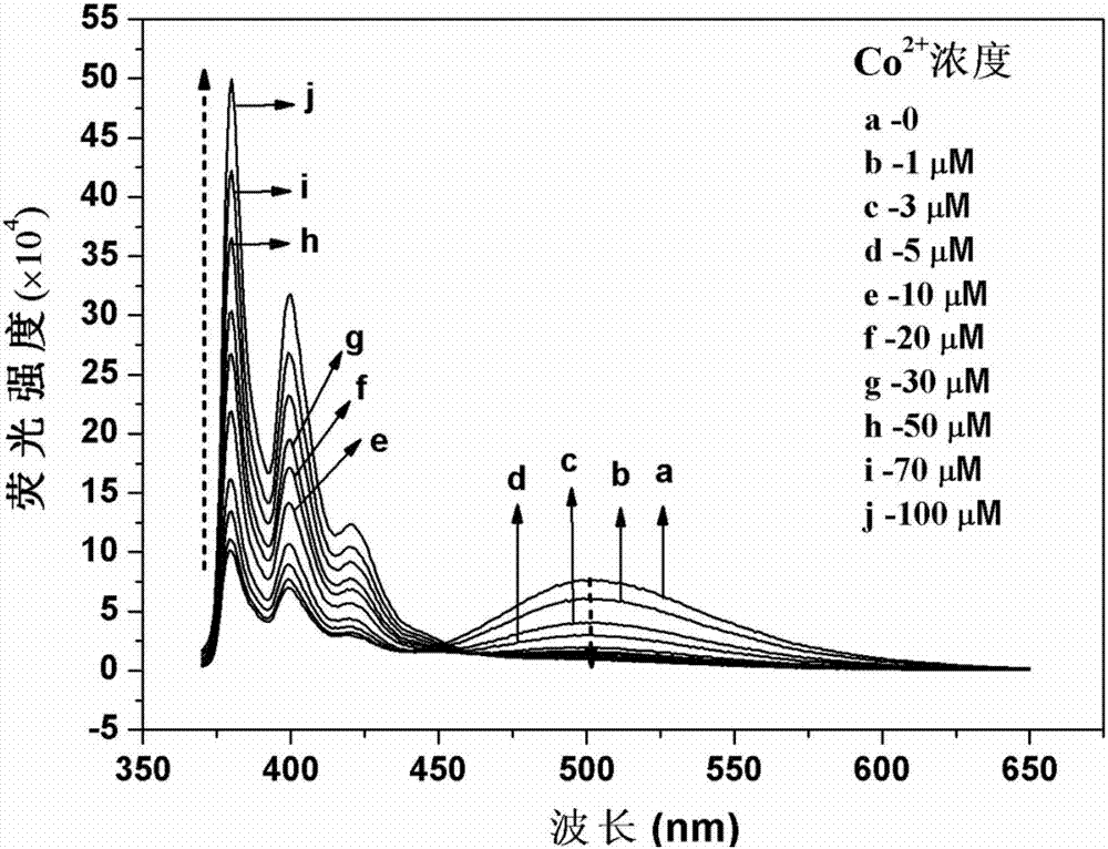 Di(2-methylpyridine)amine modified pyrene derivative fluorescence probe, and synthetic method and applications thereof